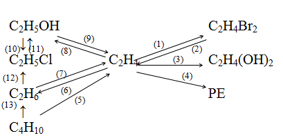 Схема превращения бутен. C2h4oh схема. C2h5oh цепочка. C2h4(Oh)2. C2h6 c2h5cl реакция