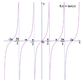 Hàm số lượng giác cơ bản (tanx và cotx)
