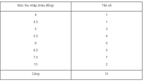 Số Trung Bình Cộng. Số Trung Vị. Mốt