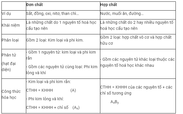 Đơn chất và hợp chất phần tử  Học tốt hóa 8 cùng Toppy