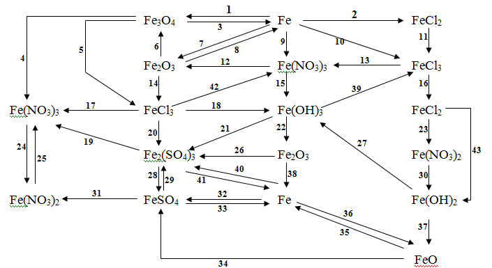Fecl3 cucl2 реакция. Cucl2 схема связи. В заданной схеме превращений. Схема связи FECL. Cucl2 fecl2.