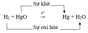 Đề kiểm tra Hóa học 8